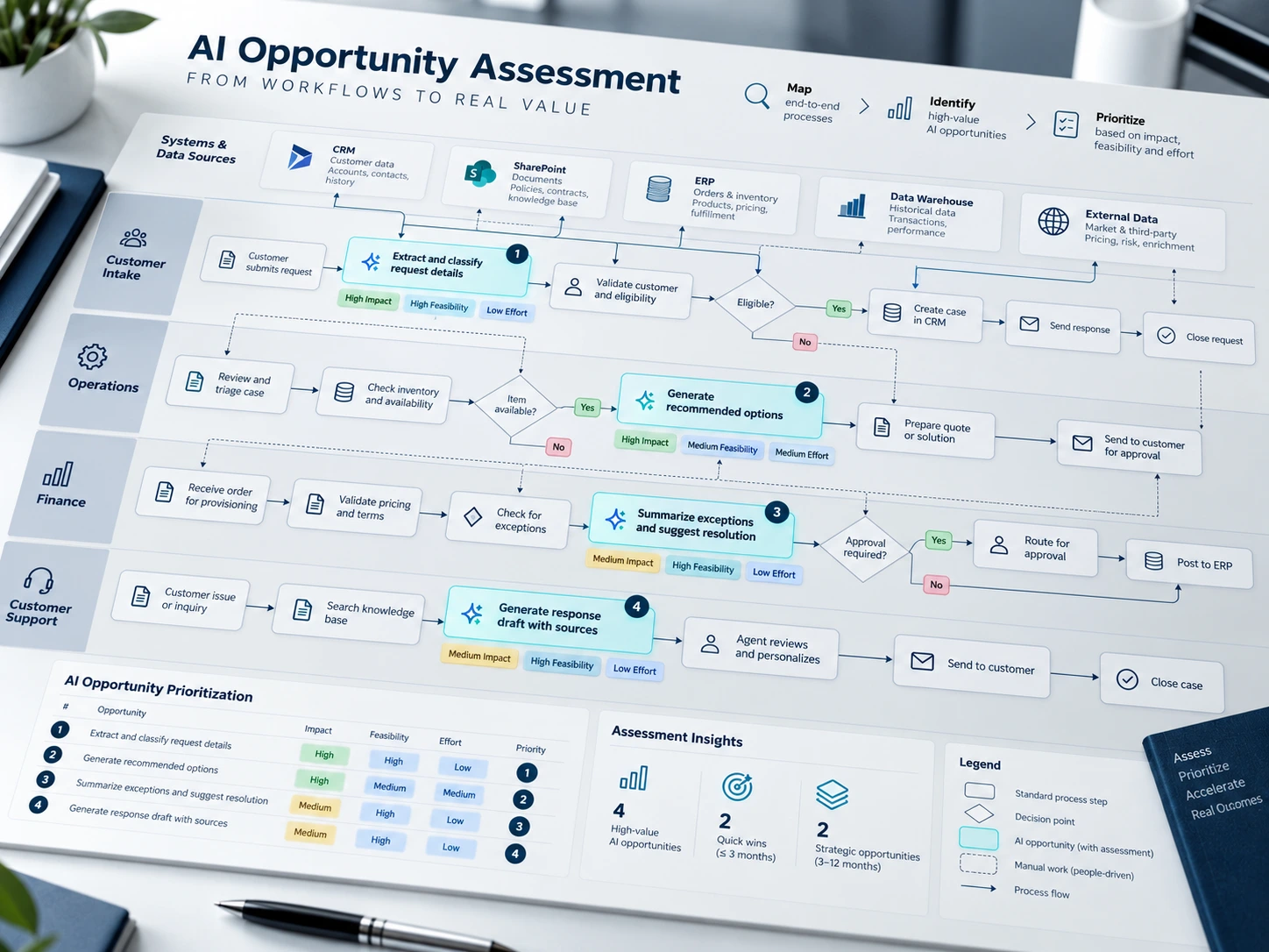 Business workflow assessment identifying and prioritizing where AI can create measurable value